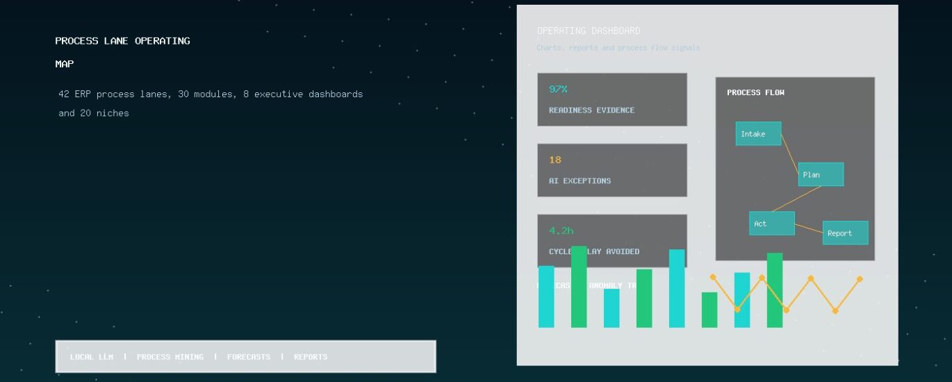 Space Process AI process lane operating map and ERP 2050 metrics